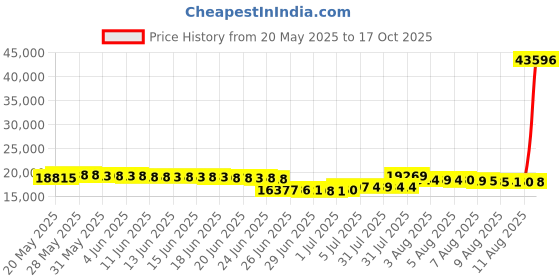 amazon.in merrell Women's Trail Walking Shoe merrell Price History Graph from 20 May 2025 to 17 Oct 2025