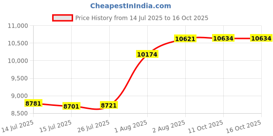 amazon.in merrell Women's Water Shoe Hydro Moc merrell Price History Graph from 14 Jul 2025 to 15 Oct 2025