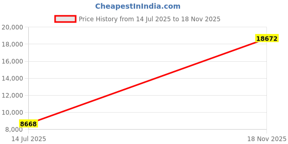 amazon.in merrell Women's Water Shoe Hydro Moc merrell Price History Graph from 14 Jul 2025 to 18 Nov 2025