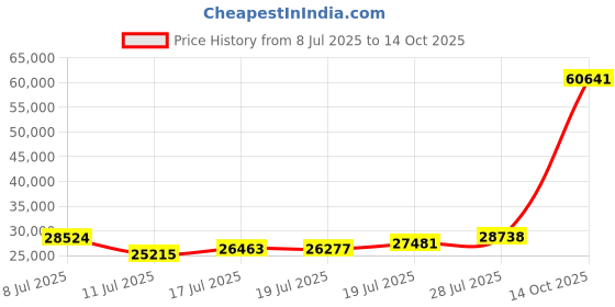 amazon.in Merrell Work Siren Alloy Toe Brindle/Boulder 7.5 M merrell Price History Graph from 8 Jul 2025 to 14 Oct 2025