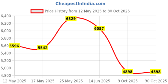 amazon.in MERRITHEW Fitness Circle Flex (Blue), 12 inch / 30.5 cm merrithew Price History Graph from 12 May 2025 to 30 Oct 2025