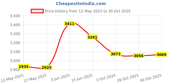 amazon.in Merrithew Health & Fitness STOTT Pilates Non-Latex Flex-Band Light Strength (Orange), 6 Foot 5 inch / 198 cm merrithew health & fitness Price History Graph from 12 May 2025 to 30 Oct 2025