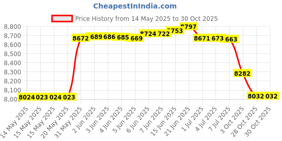 amazon.in MERRITHEW STOTT PILATES Eco-Friendly Pilates Mat, Blue, 14 x 7.5 x 0.5 inch Price History Graph from 14 May 2025 to 28 Oct 2025