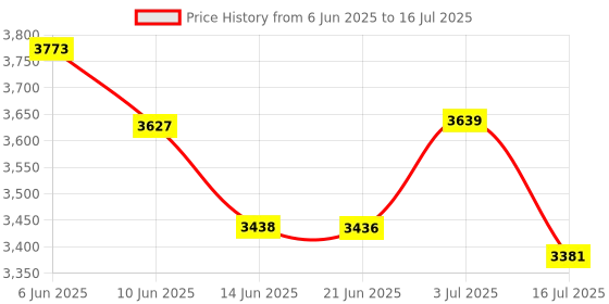 amazon.in MERRYHAPY 1.8 Inch Digital Mp3/mp4 Player Portable Music Player Photo Viewer Video Pink Easy to Use Price History Graph from 6 Jun 2025 to 16 Jul 2025