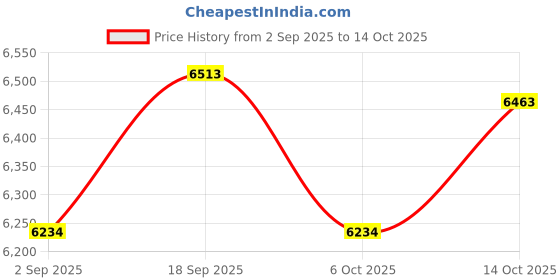 amazon.in MERRYHAPY 2pcs Outdoor Garbage Grabber Tool Handle Metal Rubbish Picker for Easy Cleanup Versatile Litter Collector for Campfire Bbq and Garden Use Price History Graph from 2 Sep 2025 to 6 Oct 2025