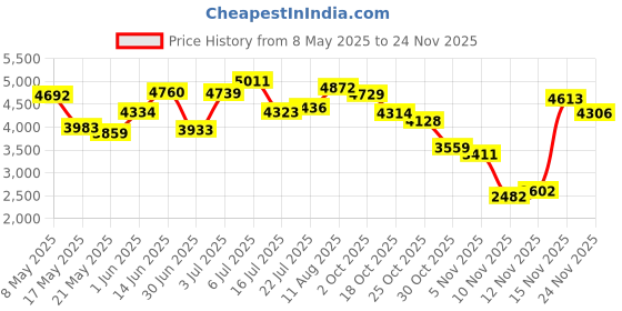 amazon.in MERRYHAPY 4Pcs Water Level Indicators for Plants Visual Window Water Gauge Display for Potted Plants Flowerpot Moisture Reminder Indoor Gardening Tool Houseplant Water Level Price History Graph from 8 May 2025 to 24 Nov 2025