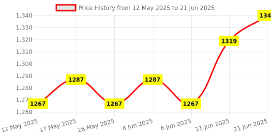 amazon.in Merrymakers Distribution Pete The Cat And His Four Groovy Buttons 14.5 Puppet,Multicolor Price History Graph from 12 May 2025 to 21 Jun 2025