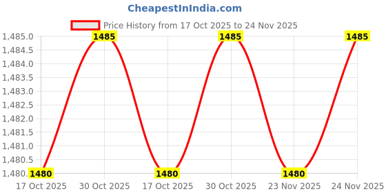 amazon.in MERSEN DC Fuse 30A 1000V HP10M30 10 QUANTITY Price History Graph from 17 Oct 2025 to 24 Nov 2025