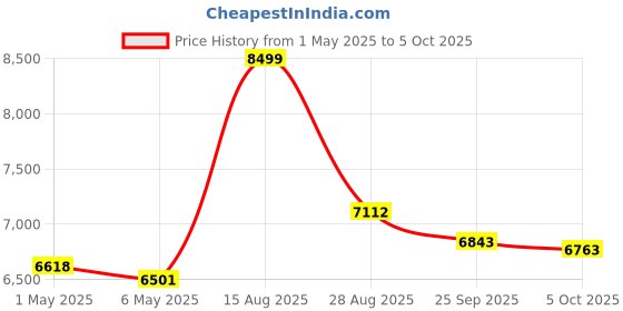 amazon.in mersoco Cassette Player Recorder, Portable Retro Tape Player Audio Recording, AM/FM Radio, Tape to MP3 Converter, Built-in External Speaker,Suitable for Leisure Sports,Entertainment,Everyday Recording(Black) mersoco Price History Graph from 1 May 2025 to 5 Oct 2025