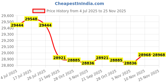 amazon.in Mertena 3 Seater Leatherette Sofa Set (Black) Price History Graph from 4 Jul 2025 to 25 Nov 2025
