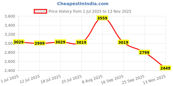 amazon.in MERTTURM Portable Rechargeable Powerful Waist Clip On Fan(22H Cooling), 10000mAh Wearable Hand-Free Personal Neck/Body/Belt/Desk Fan with Lighting & Power Bank for Outdoor Working Camping-Green Price History Graph from 1 Jul 2025 to 13 Nov 2025