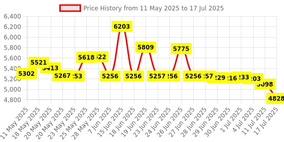 amazon.in airbay Merv 13 Filter Material, Air Filters for Stops Dust and Pet Dander as Small as 0.3 Microns (32 Ft²) airbay Price History Graph from 11 May 2025 to 17 Jul 2025