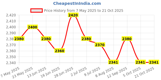 amazon.in Mesh Basketball Bag Carrying Bag for Swimming Gear Diving Equipment Football Price History Graph from 7 May 2025 to 20 Oct 2025