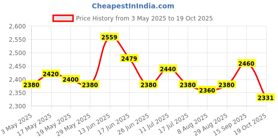 amazon.in Mesh Basketball Bag Carrying Bag for Swimming Gear Diving Equipment Football Price History Graph from 3 May 2025 to 19 Oct 2025