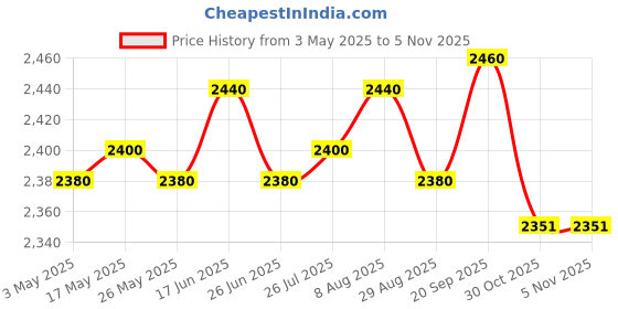 amazon.in Mesh Basketball Bag Carrying Bag for Swimming Gear Diving Equipment Football Price History Graph from 3 May 2025 to 4 Nov 2025