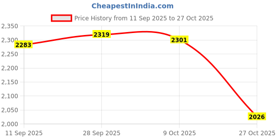 amazon.in velura Mesh Beach Bag Casual for Women Shoulder Bag for Vacation Essentials Outdoor Yellow|1 Mesh Beach |Women's Handbags & Bags| Womens Handbags & Bags|Clothing, Shoes & Accessories velura Price History Graph from 11 Sep 2025 to 27 Oct 2025