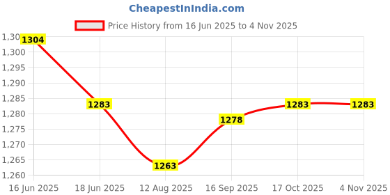 amazon.in Mesh Beach Bag Casual Tote Bag for Workplace Outdoor Sports Swimming Storage Pink Blue Clothing, Shoes & Accessories Womens Handbags & Bags Price History Graph from 16 Jun 2025 to 3 Nov 2025