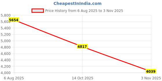 amazon.in oscaurt Mesh Beach Bag Extra Large Waterproof Sandproof Beach Tote Pool Swim Bag Travel Vacation Essentials, Blue, X-Large, Mesh Beach Bag oscaurt Price History Graph from 6 Aug 2025 to 3 Nov 2025