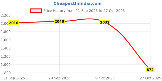 amazon.in velura Mesh Beach Bag with Zipper Large Capacity with Top Handles Swimming Pool Bag Pink|1 Mesh Beach |Women's Handbags & Bags| Womens Handbags & Bags|Clothing, Shoes & Accessories velura Price History Graph from 11 Sep 2025 to 27 Oct 2025