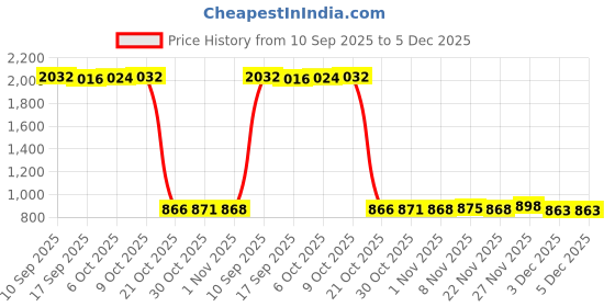 amazon.in enakshi (label) Mesh Beach Bag with Zipper Large Capacity with Top Handles Swimming Pool Bag Pink|Clothing, Shoes & Accessories | Womens Handbags & Bags enakshi (label) Price History Graph from 10 Sep 2025 to 5 Dec 2025