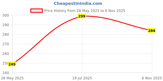 amazon.in asjar Mesh Boxer for Men’s | Breathable Pouch Underwear | Dots Printed Silky Smooth Innerwear, (Pack of 1) asjar Price History Graph from 28 May 2025 to 6 Nov 2025