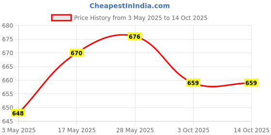 amazon.in Mesh Canvas Sheets Sewing Supplies Handicraft for Making Bag DIY Crafts Knit Style A | Needlecrafts & Yarn | Rug Making | Latch Hooking | Latch Hooking Kits Price History Graph from 3 May 2025 to 14 Oct 2025