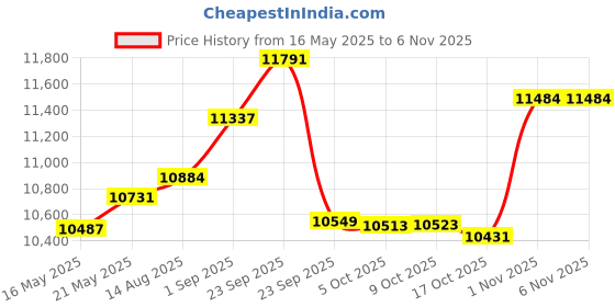 amazon.in moalluom Mesh Corset Crop Top Bustier Underbust Boned Backless Sleeveless Strapless Off Shoulder Aesthetic for Women Y2K, White, 10-12 moalluom Price History Graph from 16 May 2025 to 2 Nov 2025
