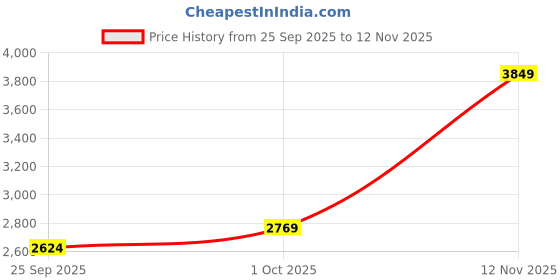 amazon.in london rag Mesh Detail Pointy Ankle Boots london rag Price History Graph from 25 Sep 2025 to 12 Nov 2025