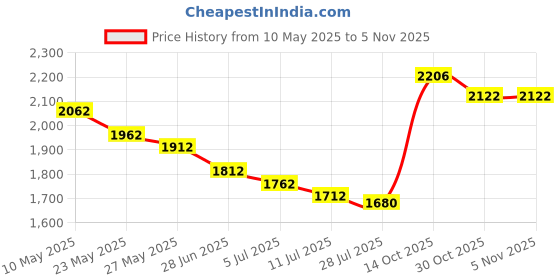 amazon.in brandless Mesh Extra Large Beach Bag Tote Bag for Carrying Beach Toys Grocery Shopping Picnic Vacation Mesh Beach Bag and Tote for Sand Toys Beach Net for Kids brandless Price History Graph from 10 May 2025 to 4 Nov 2025