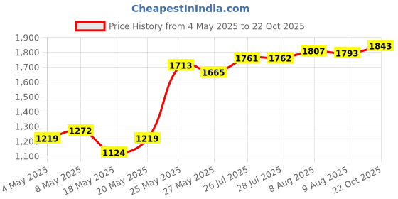 amazon.in Mesh Fiber Tips (10 Pack) GUUGEI Stylus Pen Replacement Tips Suitable for capacitive Touch Screen,High Sensitivity, Soft, no Scratch Screen Pen tip Price History Graph from 4 May 2025 to 22 Oct 2025