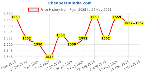 amazon.in Mesh Fruit Basket with Lid Metal Wire Basket for Restaurants Kitchen Counter Blue Price History Graph from 7 Jun 2025 to 24 Nov 2025