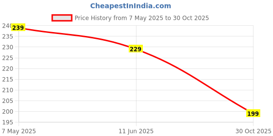 amazon.in Mesh Laundry Bags with Zips for Washing Machine, 2 Pcs Random Color Durable Net Washing Bags Travel Laundry Bag (30x40cm) Price History Graph from 7 May 2025 to 30 Oct 2025