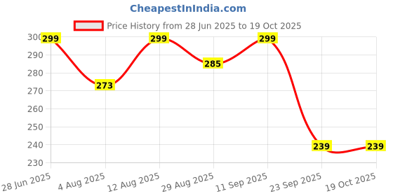 amazon.in Mesh Laundry Clothes Washing Bag With Zipper For Washing Machine Delicates In-Wash Cleaning (Set Of 3), Pink Price History Graph from 28 Jun 2025 to 17 Oct 2025