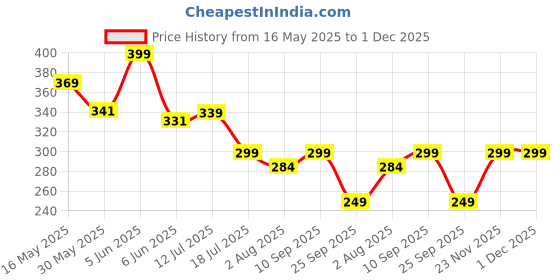 amazon.in aahwan Mesh Long Sleeve Sheer Slim Fit Without Bra Crop Top for Women's & Girl's aahwan Price History Graph from 16 May 2025 to 1 Dec 2025