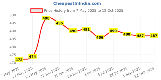 amazon.in Mesh Mosquito Swatter with Long Handle Fly Swatter for Indoor Fishing Insect White Price History Graph from 7 May 2025 to 10 Oct 2025