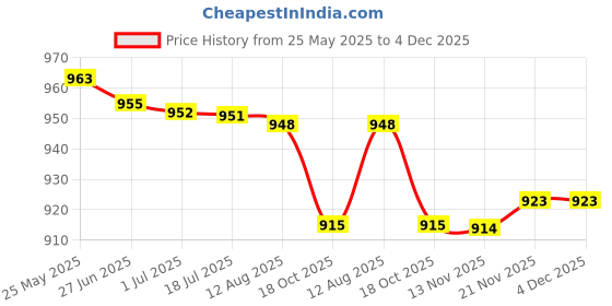 amazon.in Mesh Net Hat Head Face Cover Anti Mosquito Camping Fishing Cap Camo Leaf Price History Graph from 25 May 2025 to 4 Dec 2025