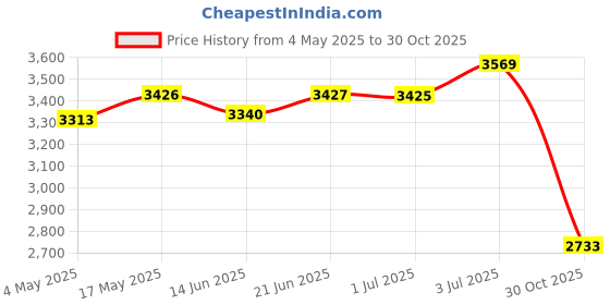 amazon.in Mesh Pool Cleaner Bags Swimming Pool Suction Fine Mesh for Picking Up Leaves | Yard, Garden & Outdoor Living | Pools & Spas | Pool Cleaning Tools | Pool Cleaner & Vacuum Parts Price History Graph from 4 May 2025 to 30 Oct 2025