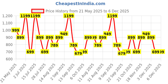 amazon.in zouk Mesh Printed Women's Handcrafted Vegan Leather Black Casual Mini Shoulder Bag zouk Price History Graph from 21 May 2025 to 6 Dec 2025