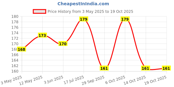 amazon.in Mesh Sink Strainer Jali for Kitchen Bathroom Drainage - Premium Stainless Steel Fine Mesh Sieve Filter Basket with Anti-Clogging Technology, Rust-Resistant, Easy Clean (Pack of 1) Price History Graph from 3 May 2025 to 14 Oct 2025