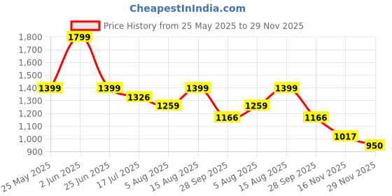 amazon.in allen cooper Mesh Sports Walking Shoes for Men allen cooper Price History Graph from 25 May 2025 to 29 Nov 2025