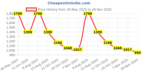 amazon.in allen cooper Mesh Sports Walking Shoes for Men allen cooper Price History Graph from 30 May 2025 to 29 Nov 2025