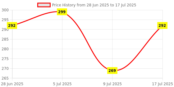 amazon.in limestone Mesh Strap All Black Avatar Day and Date Functioning Quartz Analog Watch - for Men () limestone Price History Graph from 28 Jun 2025 to 17 Jul 2025