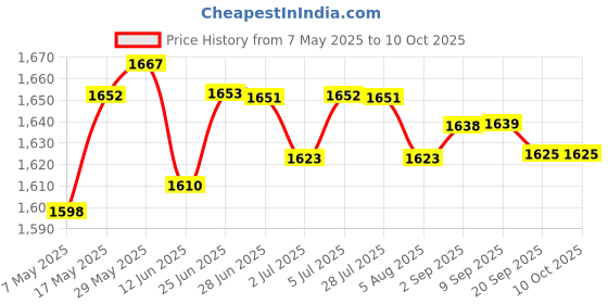 amazon.in Mesh Volleyball Net Games Net for Friends Mesh Tennis Net 3.1M | Tennis & Racquet Sports | Badminton Price History Graph from 7 May 2025 to 10 Oct 2025