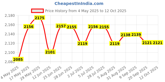 amazon.in Mesh Volleyball Net Games Net for Friends Mesh Tennis Net 5.1M | Tennis & Racquet Sports | Badminton Price History Graph from 4 May 2025 to 11 Oct 2025