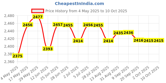 amazon.in Mesh Volleyball Net Games Net for Friends Mesh Tennis Net 6.1M | Tennis & Racquet Sports | Badminton Price History Graph from 4 May 2025 to 10 Oct 2025
