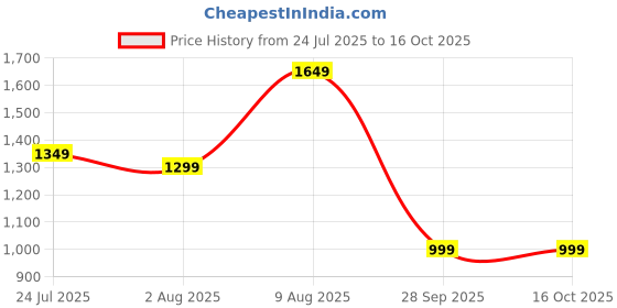 amazon.in allen cooper Mesh Walking/Sports Shoes for Men allen cooper Price History Graph from 24 Jul 2025 to 15 Oct 2025