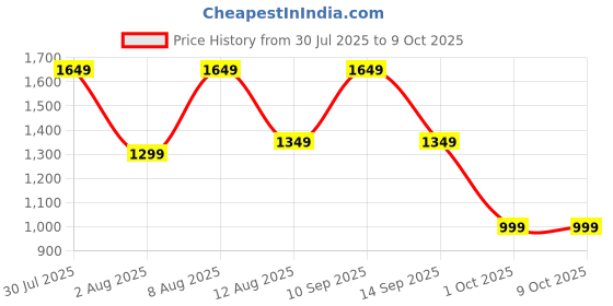 amazon.in allen cooper Mesh Walking/Sports Shoes for Men allen cooper Price History Graph from 30 Jul 2025 to 9 Oct 2025