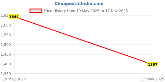 amazon.in Mesh Wall Metal Wire Basket Wire Storage Shelf Rack Home Decor 40x10x5cm Price History Graph from 19 May 2025 to 17 Nov 2025