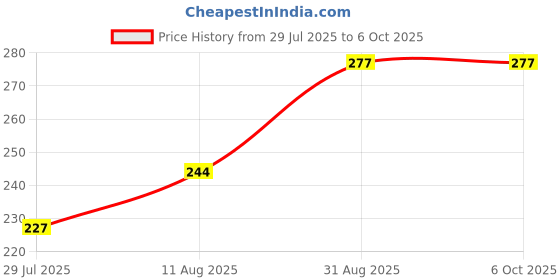 amazon.in Meshiv 3-in-1 USB 3.0, USB C, Micro USB Card Reader SD, Micro SDHC, Micro SDXC Memory Card Reader for MacBook PC Tablets Smartphones and More (Silver) Price History Graph from 29 Jul 2025 to 5 Oct 2025