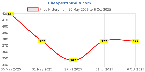 amazon.in meshiv All in One USB Hub Combo 3 USB Ports and All in one Card Reader, USB 2.0, for Pen Drives Cameras Mobiles PC Laptop Notebook Tablet, Docking Station, MS, MS Pro, SD, Micro SD Support. meshiv Price History Graph from 30 May 2025 to 5 Oct 2025